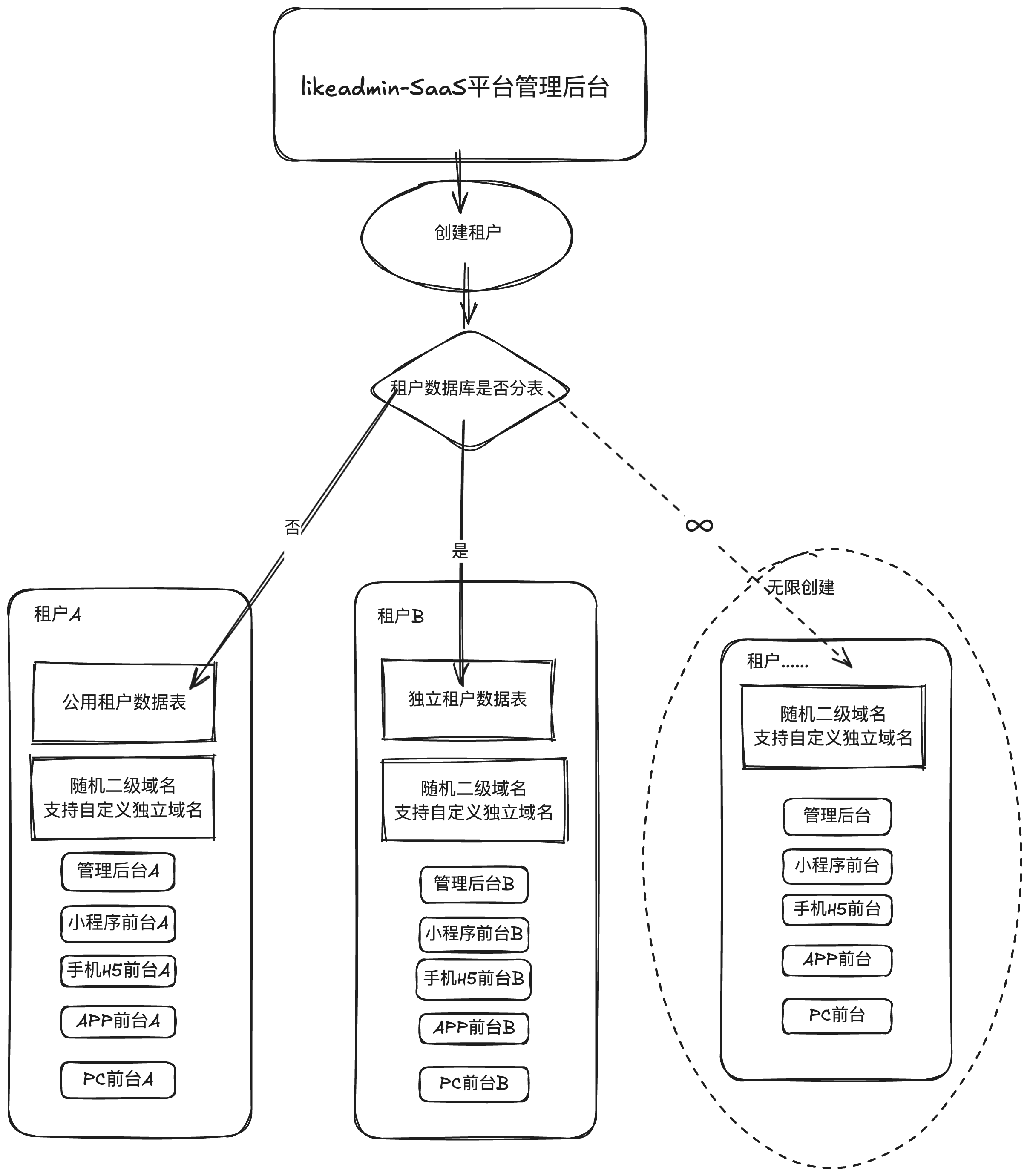 likeadmin-SaaS项目架构图